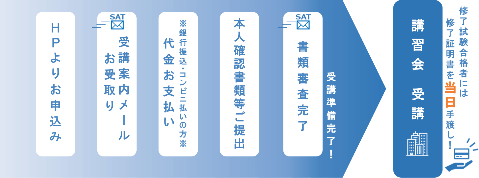 講習会受講の流れ